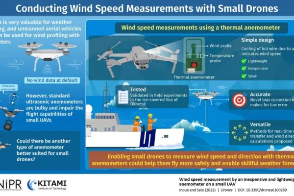 Using Small Drones to Measure Wind Speeds in the Polar Regions