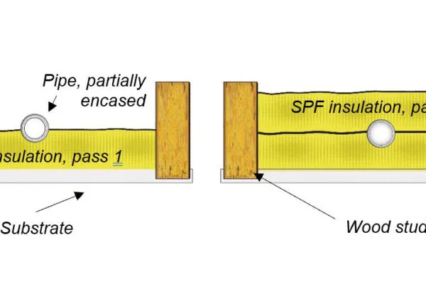 The first layer of SPF insulation is stopped when it reaches the pipe (left), just barely touching or encasing it. After sufficient cooling time, the second layer of SFP insulation is sprayed over the pipe to the required thickness (right). | APPLYING SPRAY FOAM INSULATION ON AND AROUND PLASTIC PIPES