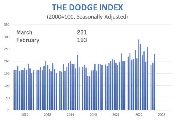 Total Construction Jumps in March to Three Month High, Bolstered by Nonbuilding Strength
